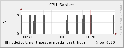 node3.cl.northwestern.edu cpu_system